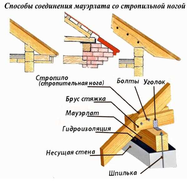 Выбор подходящего мауэрлата и инструментов
