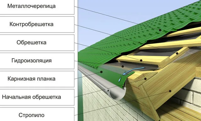 Преимущества и недостатки крыши из оцинкованного профнастила