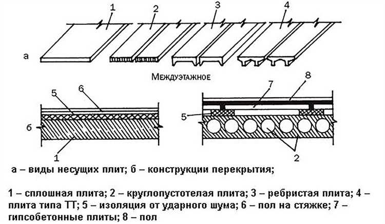 Расчет нагрузки на перекрытие