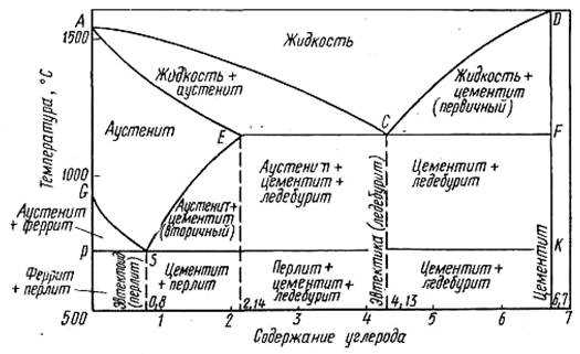 Главные