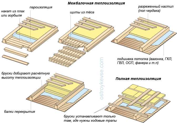 Обустройство чердака в уютную комнату: основные шаги