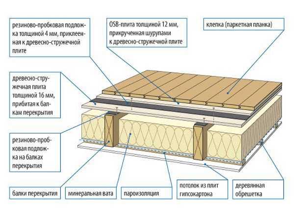 Виды пароизоляции и их применение