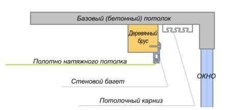 Нюансы подготовки потолка