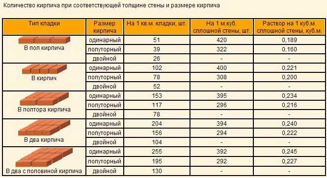 Классификация силикатного кирпича